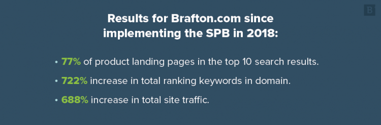 Brafton.com自2018年实施SPB以来的搜索结果:77%的产品登陆页面出现在搜索结果前10名中。总排名关键词增加了722%。网站总流量增加688%。